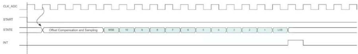 Microchip ATSAML22N18A - Conversion Timing and Sampling Rate - 3