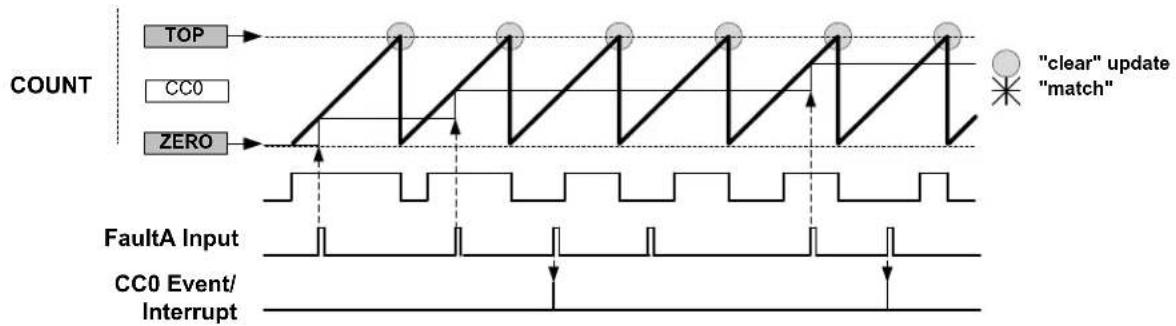 Microchip ATSAML22N18A - Fault Actions - 4