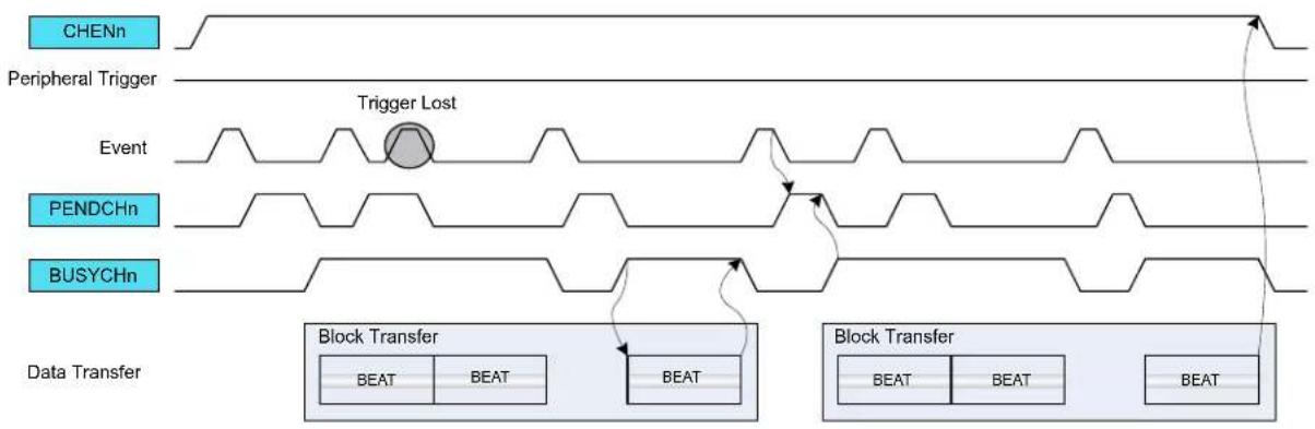 Microchip ATSAML22N18A - Normal Transfer - 1