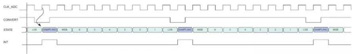 Microchip ATSAML22N18A - Conversion Timing and Sampling Rate - 5