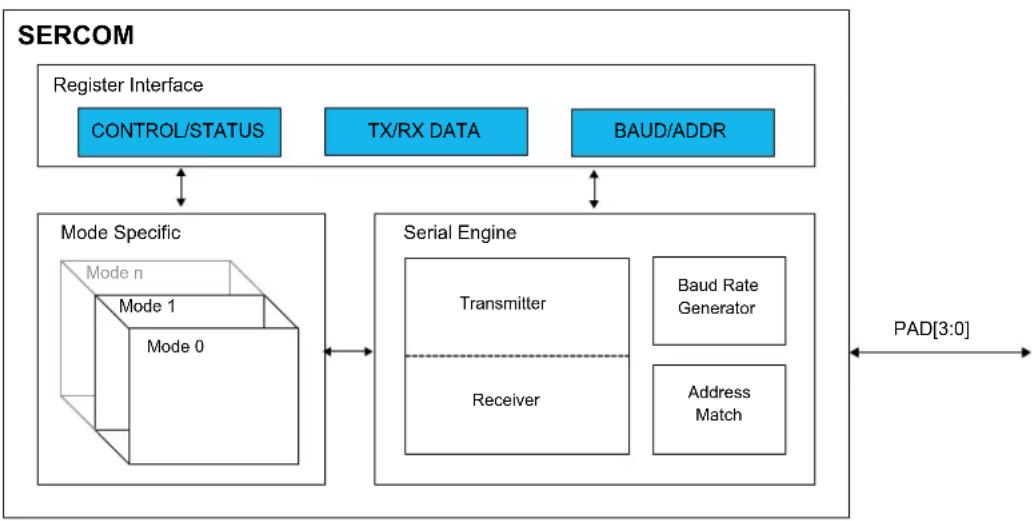 Microchip ATSAML22N18A - Block Diagram - 1