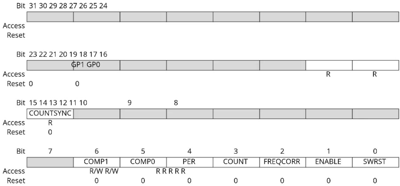 Microchip ATSAML22N18A - Synchronization Busy in COUNT16 mode (CTRLA.MODE=1) - 1