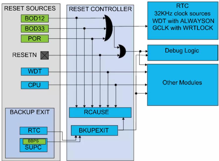 Microchip ATSAML22N18A - Block Diagram - 1