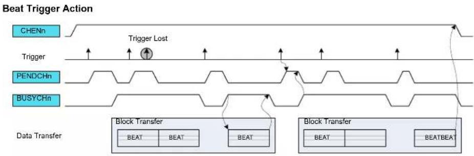 Microchip ATSAML22N18A - Transfer Triggers and Actions - 1