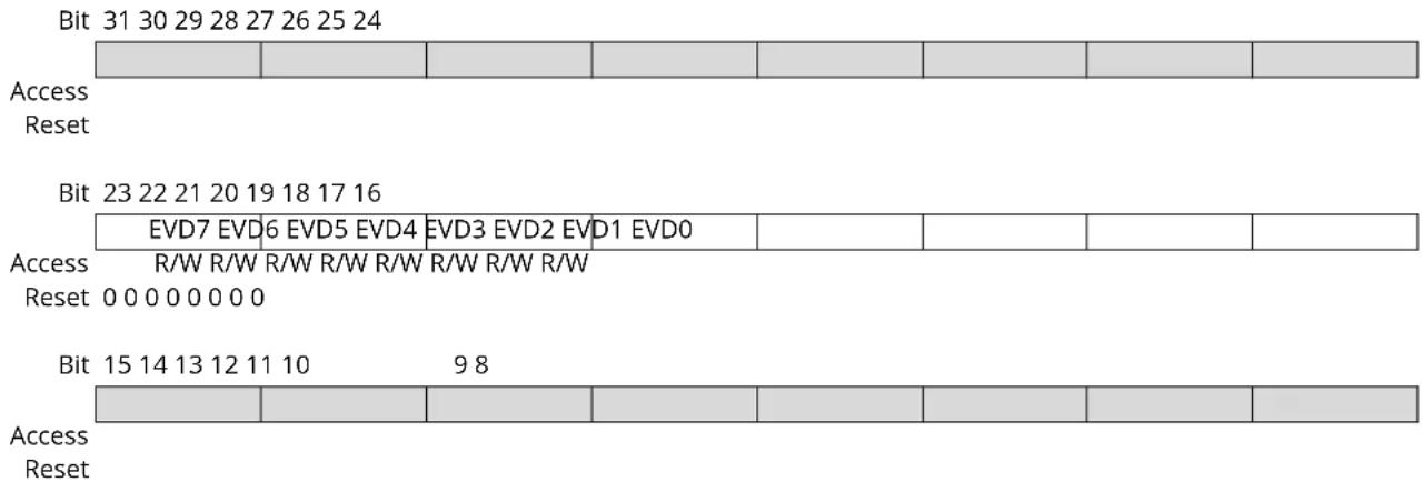 Microchip ATSAML22N17A - Interrupt Flag Status and Clear - 1