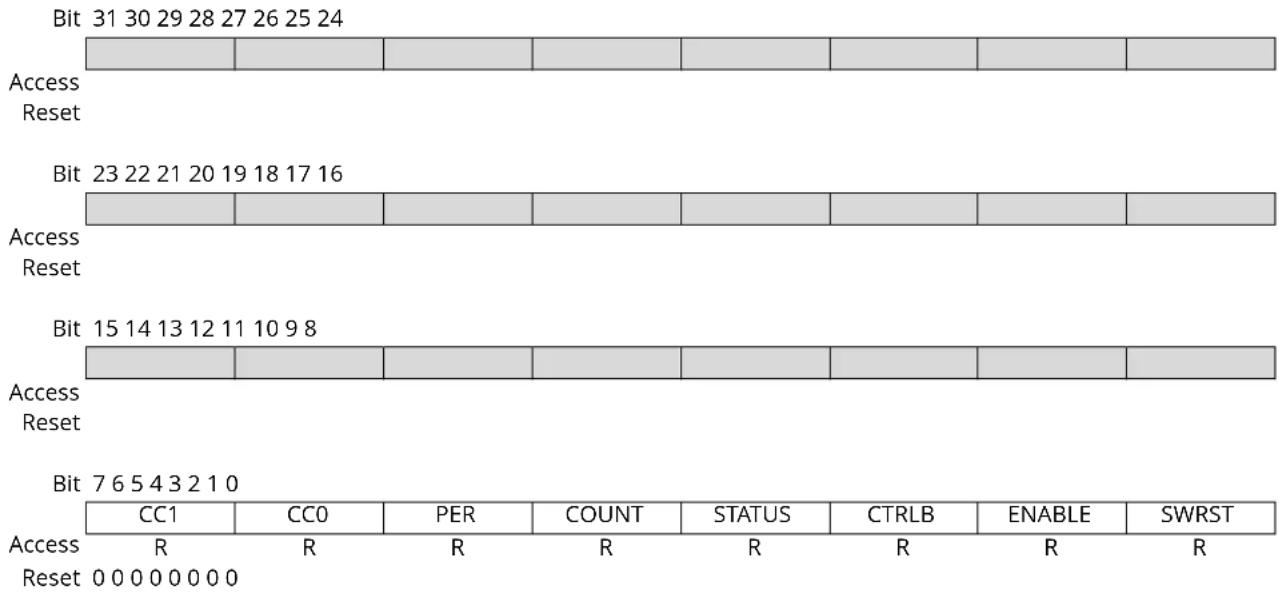 Microchip ATSAML22N17A - Synchronization Busy - 1