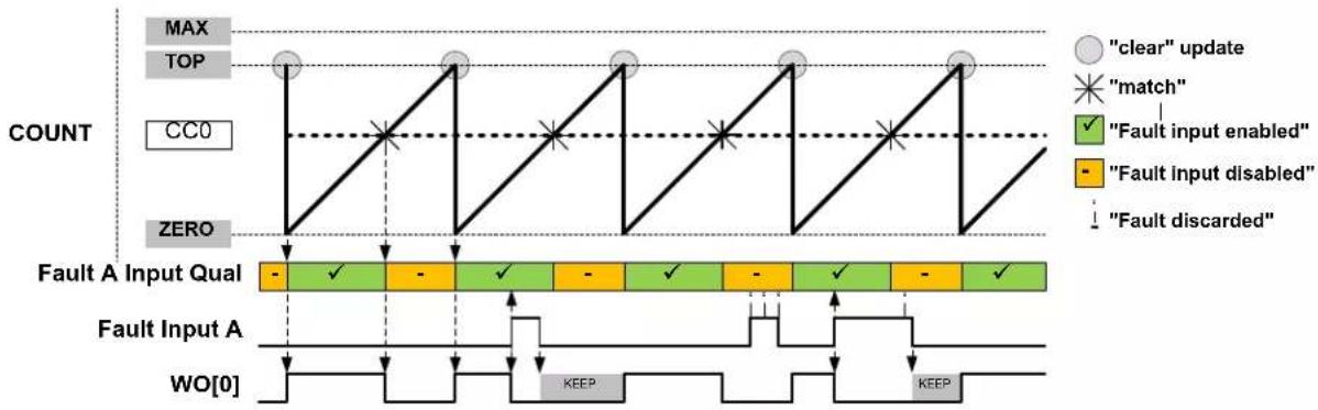 Microchip ATSAML22N17A - Fault Actions - 1