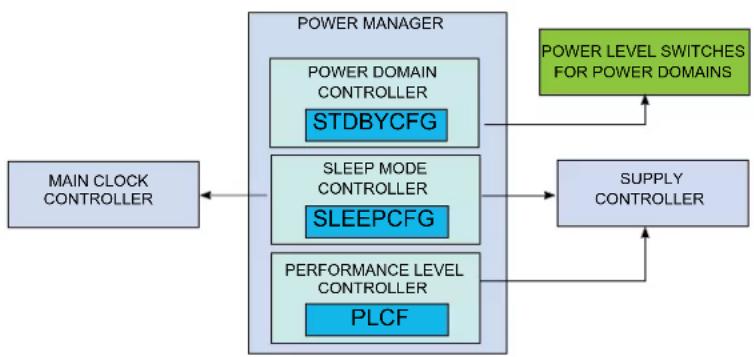 Microchip ATSAML22N17A - Block Diagram - 1