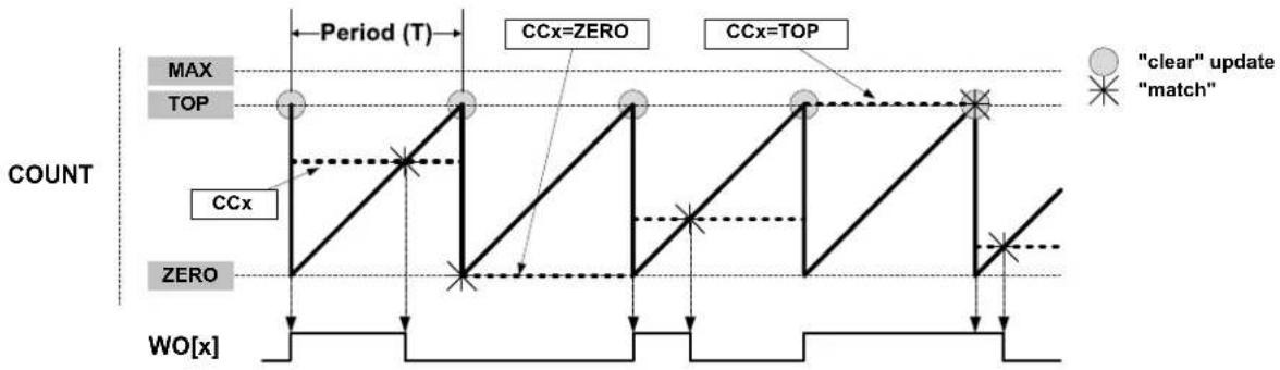 Microchip ATSAML22N17A - Single-Slope PWM Operation - 1