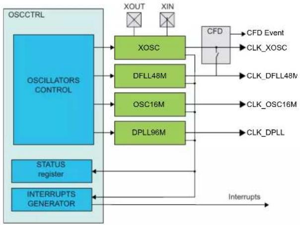 Microchip ATSAML22N17A - Block Diagram - 1