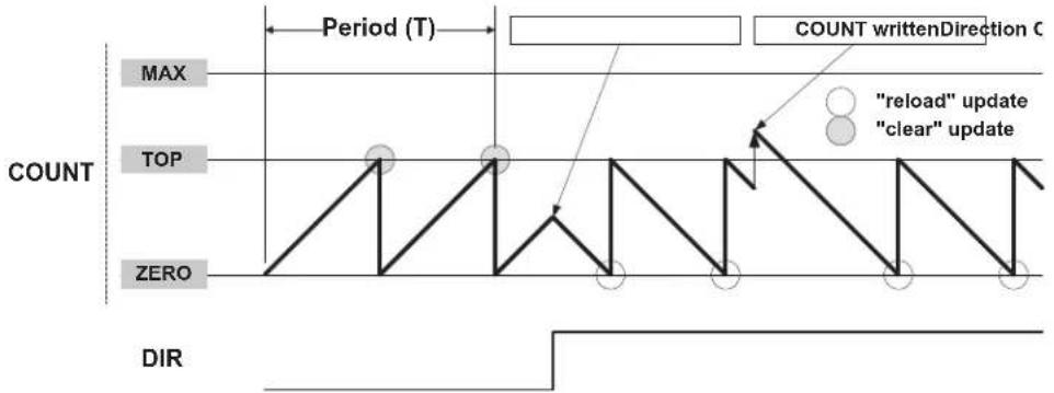 Microchip ATSAML22N17A - Counter Operation - 1