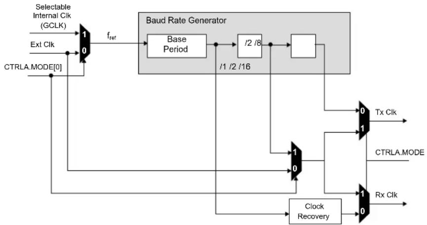 Microchip ATSAML22N17A - Clock Generation - Baud-Rate Generator - 1