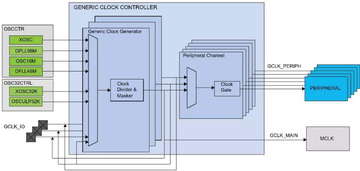 Microchip ATSAML22N17A - Block Diagram - 1