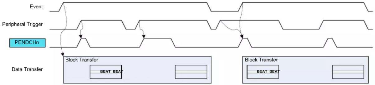 Microchip ATSAML22N17A - Conditional Block Transfer - 1