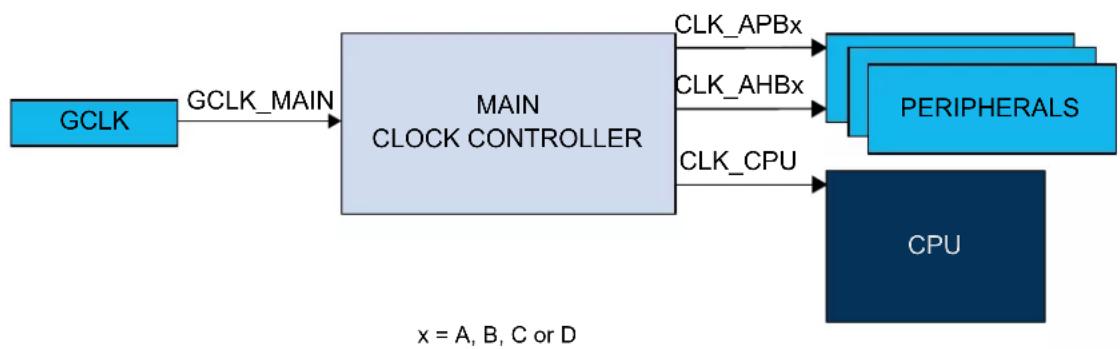 Microchip ATSAML22N17A - Block Diagram - 1
