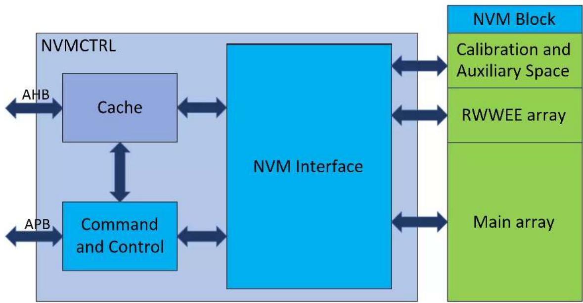 Microchip ATSAML22N17A - Block Diagram - 1