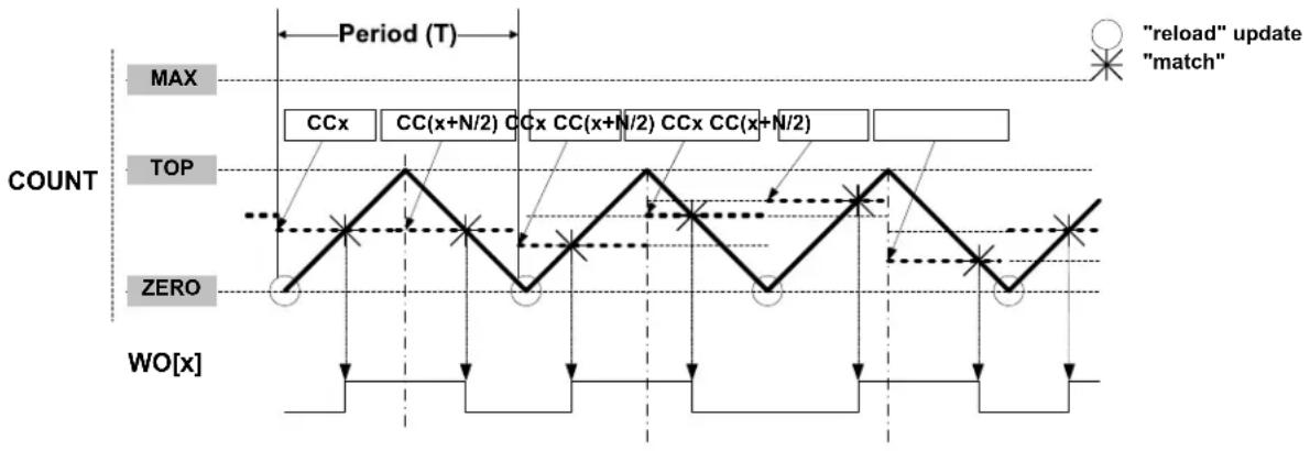 Microchip ATSAML22N17A - Dual-Slope Critical PWM Generation - 1
