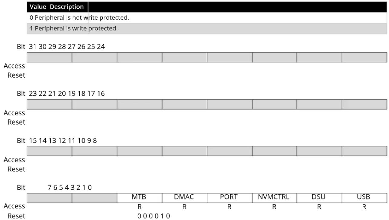 Microchip ATSAML22N17A - Peripheral Write Protection Status B - 1