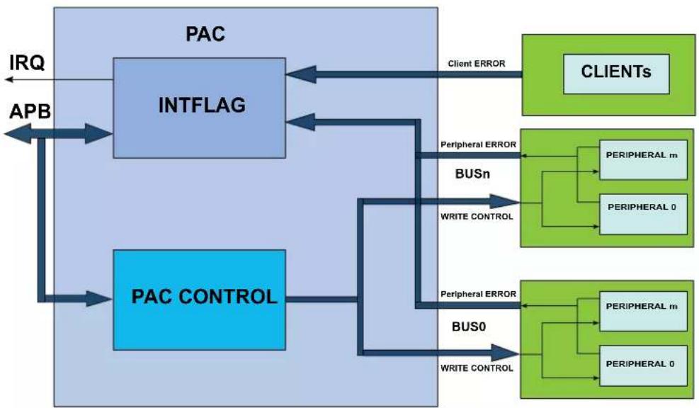 Microchip ATSAML22N17A - Block Diagram - 1