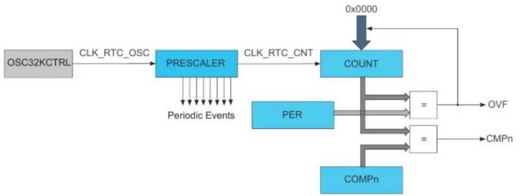 Microchip ATSAML22N17A - Block Diagram - 2