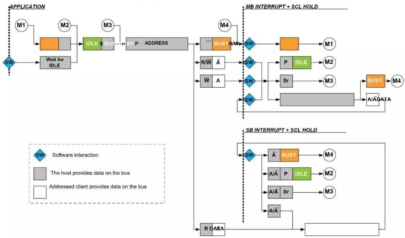 Microchip ATSAML22N17A - I²C Host Operation - 1
