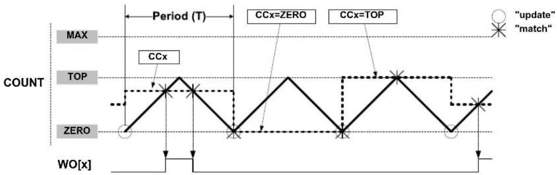Microchip ATSAML22N17A - Dual-Slope PWM Generation - 1