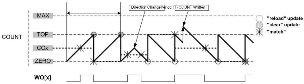 Microchip ATSAML22N17A - Normal Frequency (NFRQ) - 1