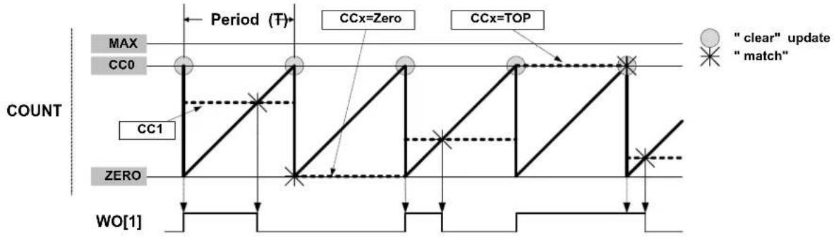 Microchip ATSAML22N17A - Match Pulse-Width Modulation Operation (MPWM) - 1
