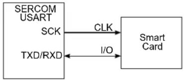Microchip ATSAML22N17A - ISO 7816 for Smart Card Interfacing - 1