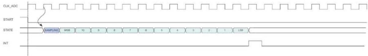 Microchip ATSAML22N17A - Conversion Timing and Sampling Rate - 1