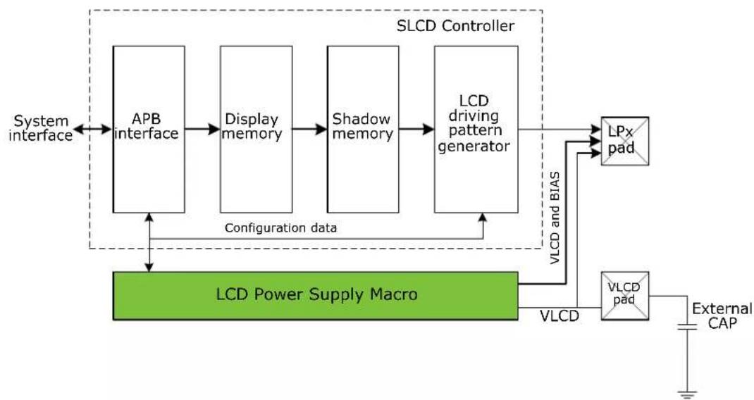 Microchip ATSAML22N17A - Block Diagram - 1