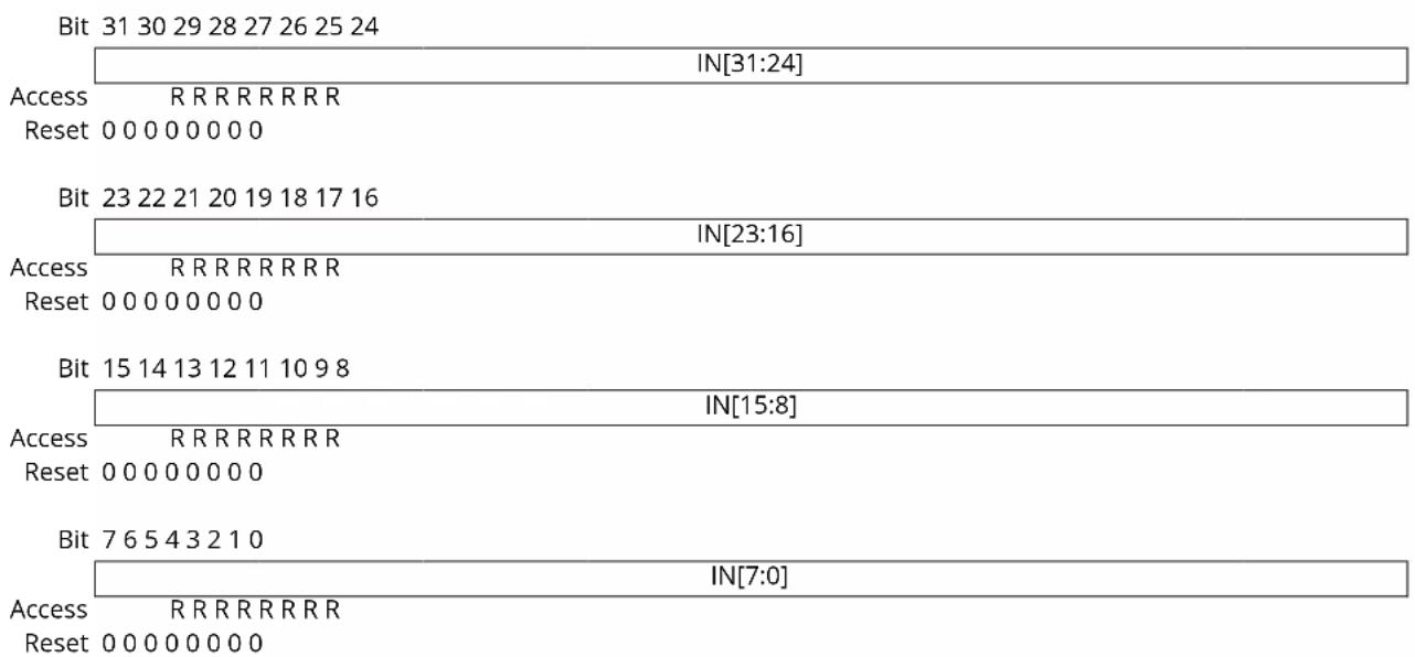 Microchip ATSAML22N17A - Data Input Value - 2