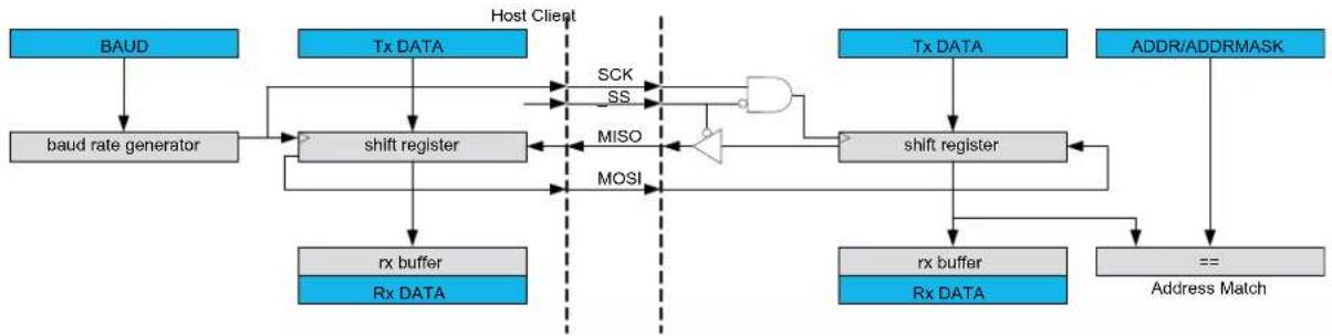 Microchip ATSAML22N17A - Block Diagram - 1