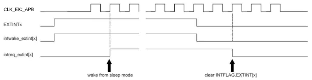 Microchip ATSAML22N17A - Sleep Mode Operation - 1