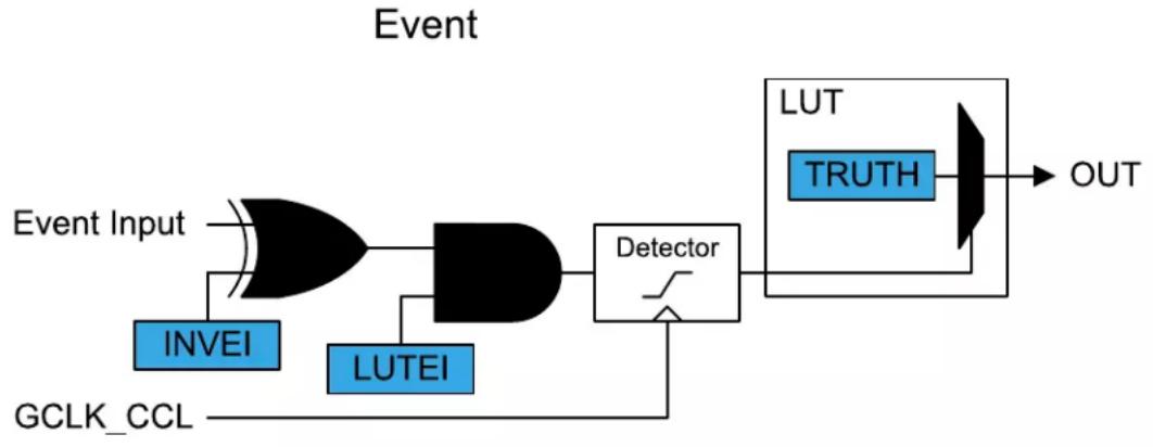 Microchip ATSAML22N17A - Internal Events Inputs Selection (EVENT) - 1