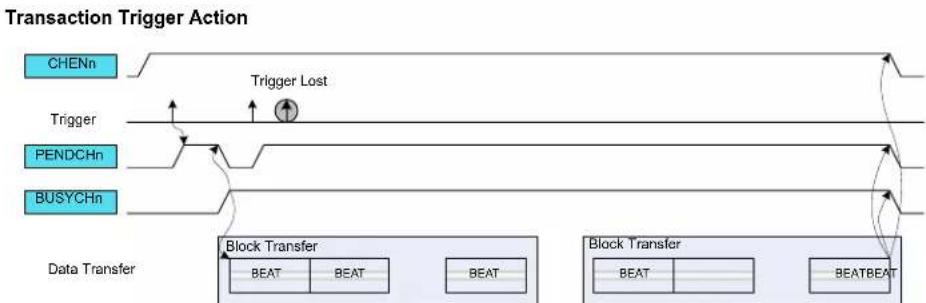 Microchip ATSAML22N17A - Transfer Triggers and Actions - 3