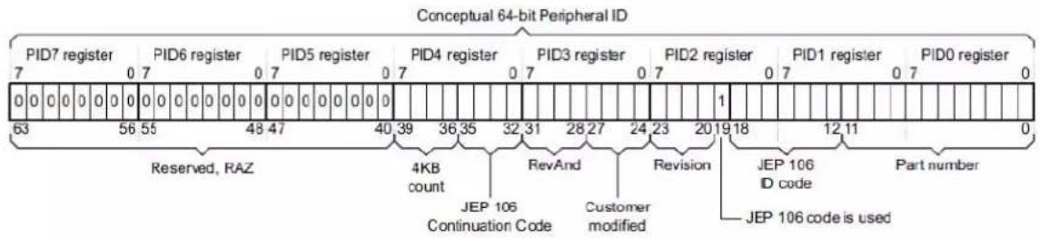Microchip ATSAML22N17A - CoreSight Identification - 1