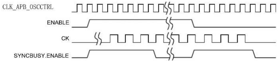 Microchip ATSAML22N17A - Initialization, Enabling, Disabling, and Resetting - 1