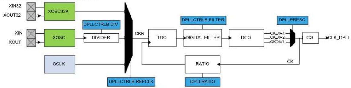 Microchip ATSAML22N17A - Digital Phase Locked Loop (DPLL) Operation - 1