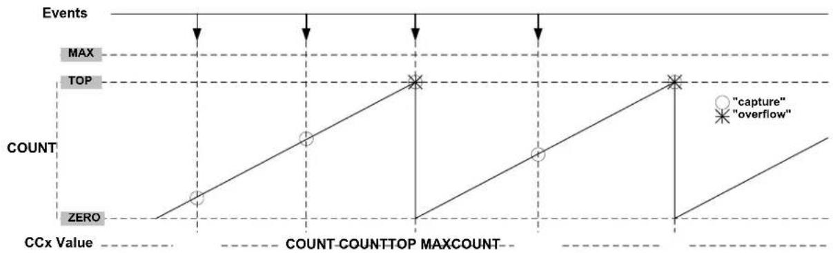 Microchip ATSAML22N17A - Time-Stamp Capture on Events or I/Os - 1