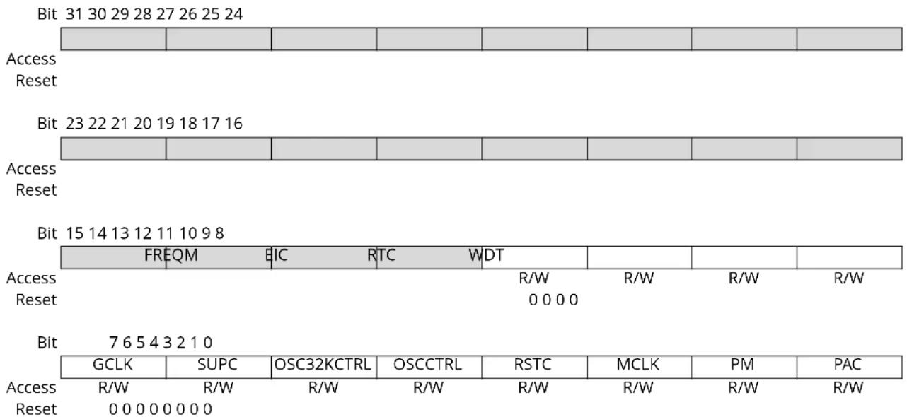 Microchip ATSAML22N17A - Peripheral Interrupt Flag Status and Clear A - 1