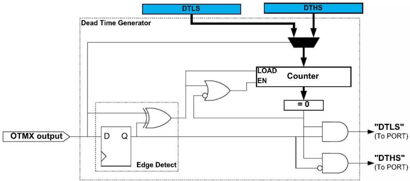 Microchip ATSAML22N17A - Notes on Table 35-4: - 1