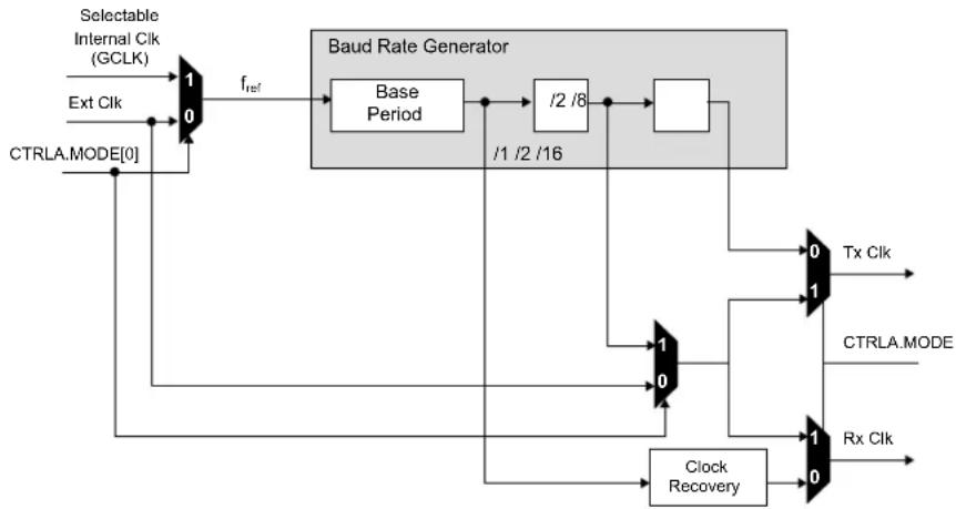 Microchip ATSAMD20G17 - Clock Generation - Baud-Rate Generator - 1