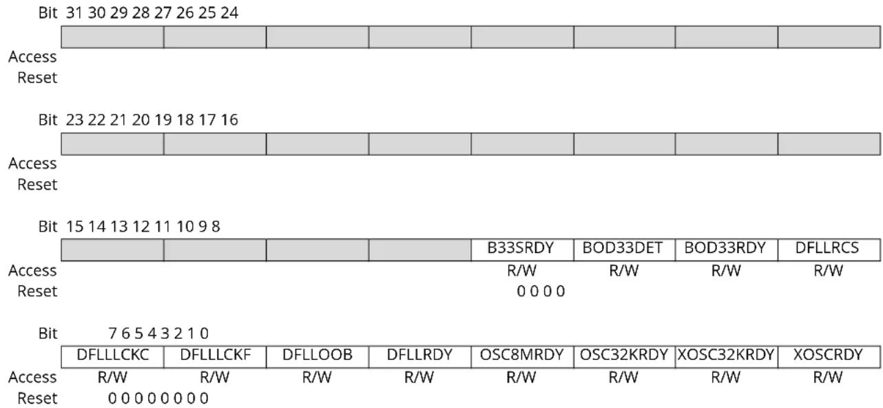 Microchip ATSAMD20G17 - Interrupt Enable Set - 1
