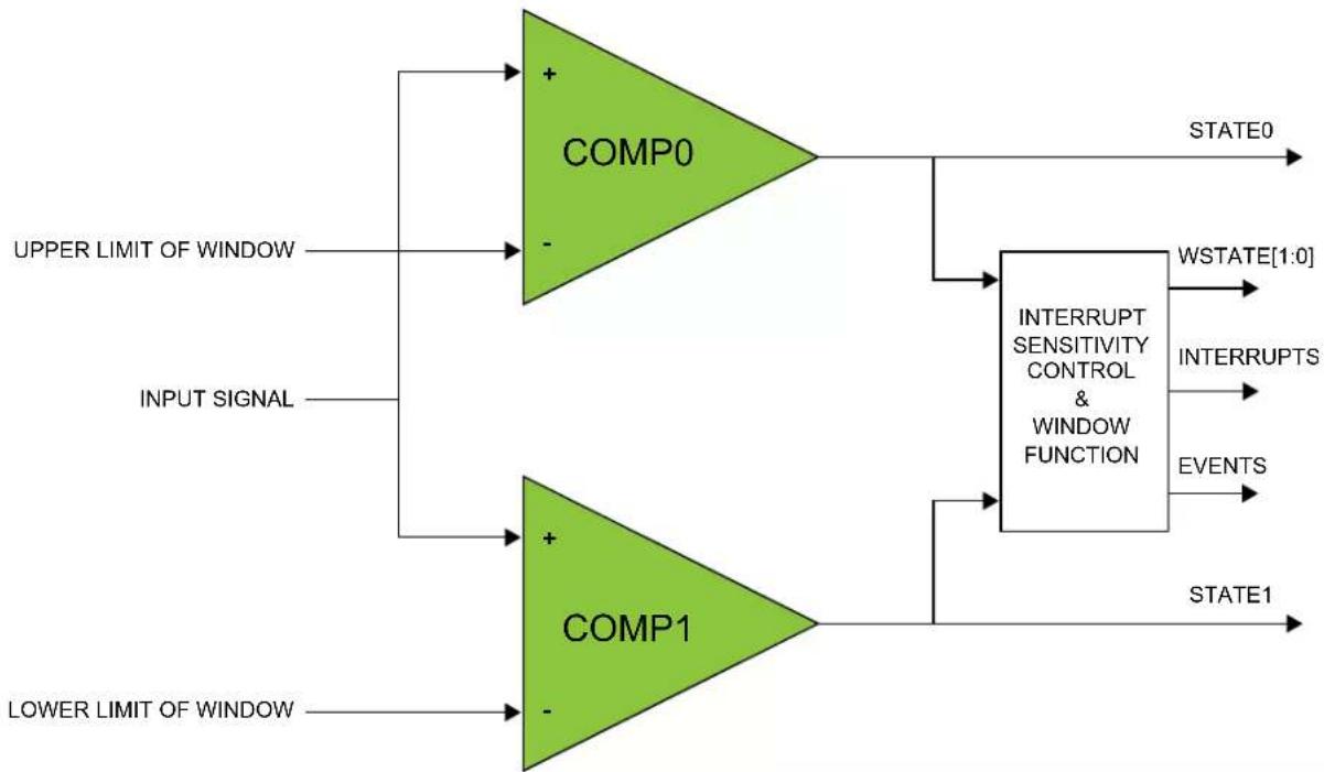 Microchip ATSAMD20G17 - Window Operation - 1