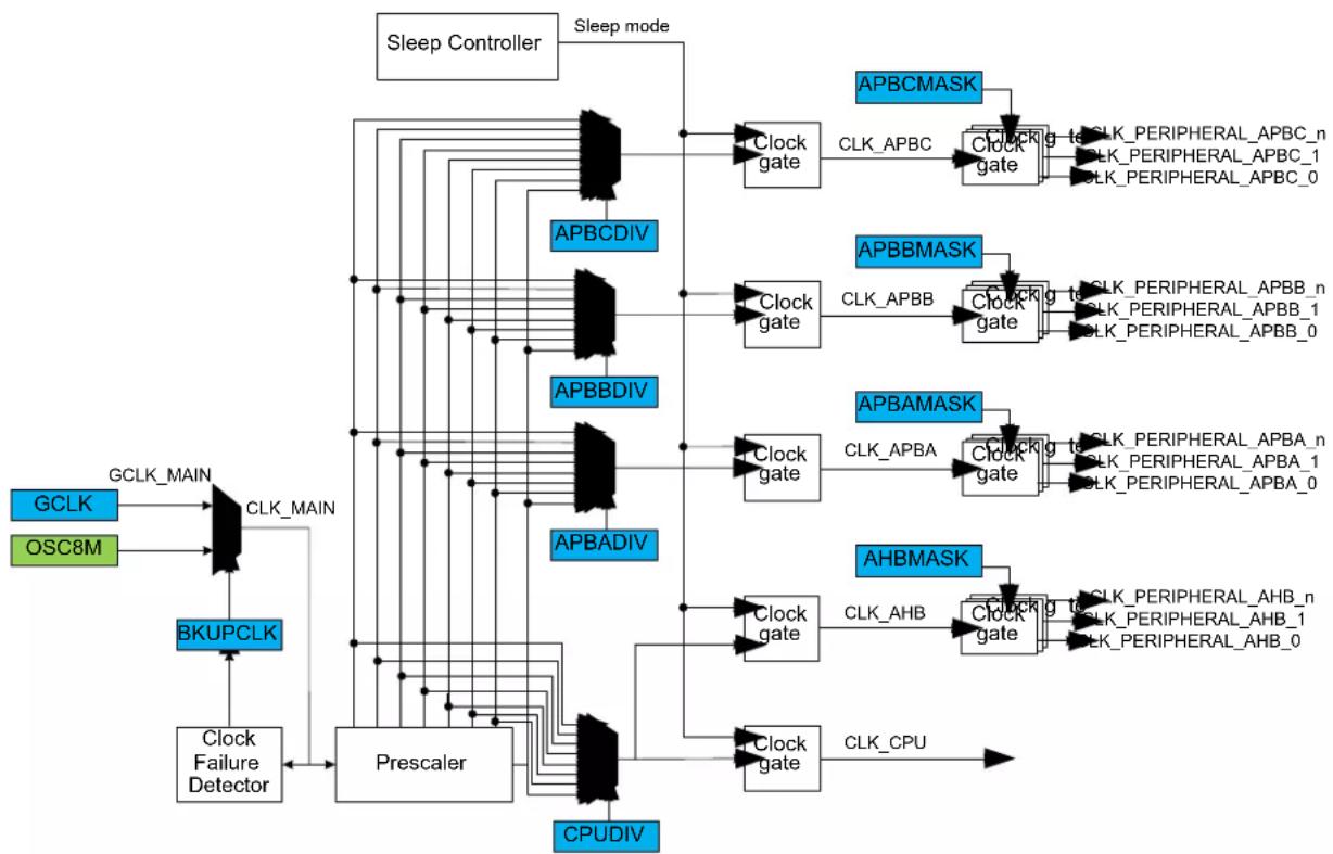 Microchip ATSAMD20G17 - Selecting the Synchronous Clock Division Ratio - 1