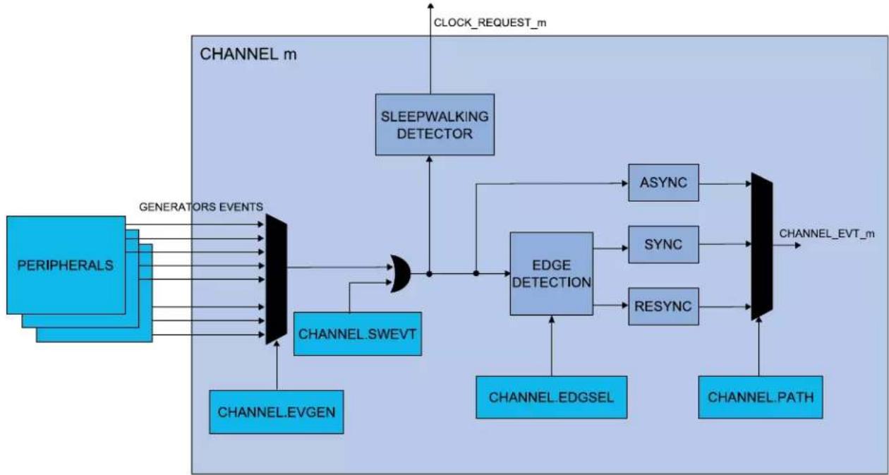 Microchip ATSAMD20G17 - Channel Path - 1