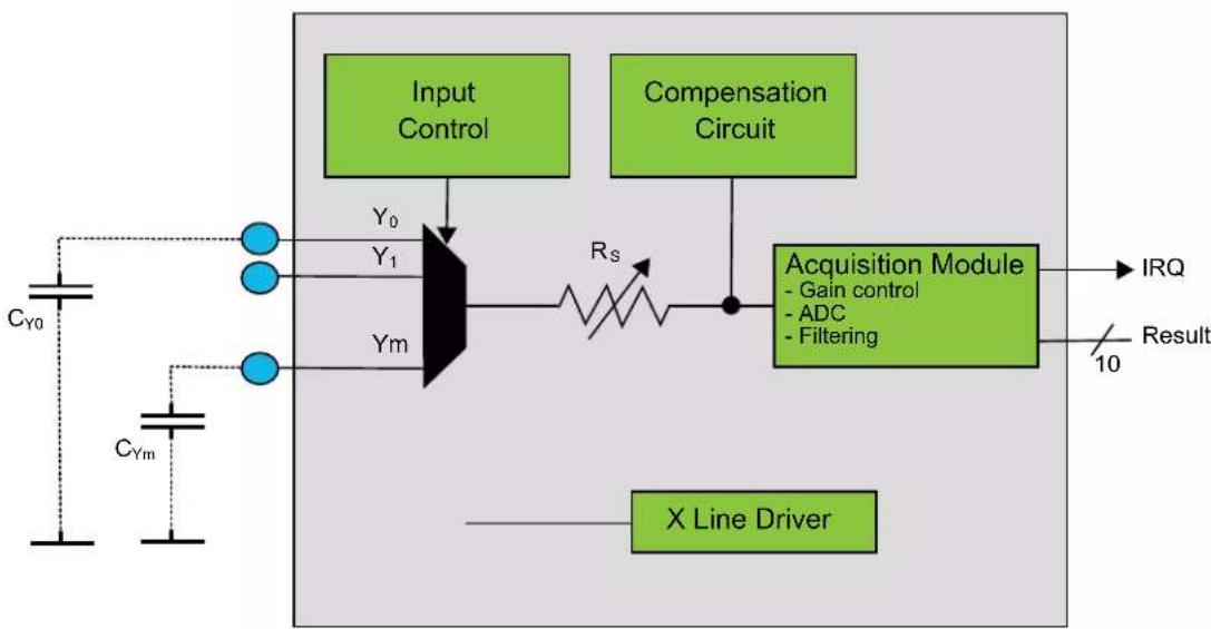 Microchip ATSAMD20G17 - Block Diagram - 2