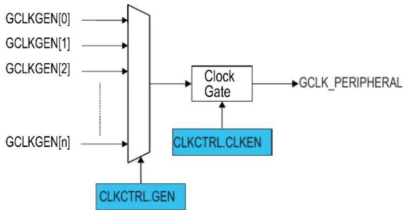 Microchip ATSAMD20G17 - Generic Clock - 1