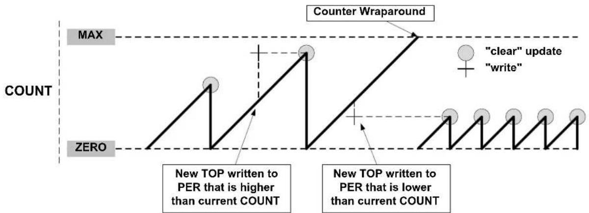 Microchip ATSAMD20G17 - Changing the Top Value - 1